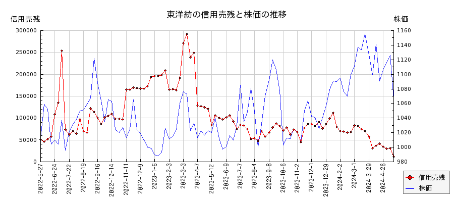 東洋紡の信用売残と株価のチャート