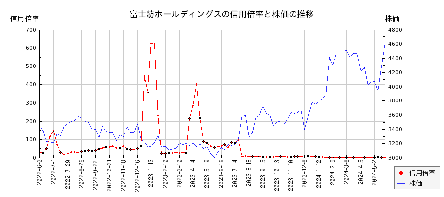 富士紡ホールディングスの信用倍率と株価のチャート