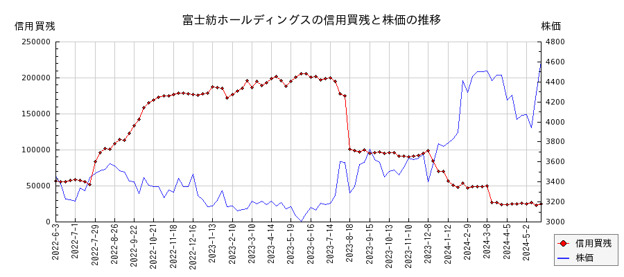 富士紡ホールディングスの信用買残と株価のチャート