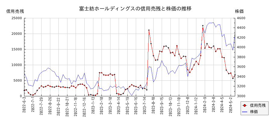 富士紡ホールディングスの信用売残と株価のチャート
