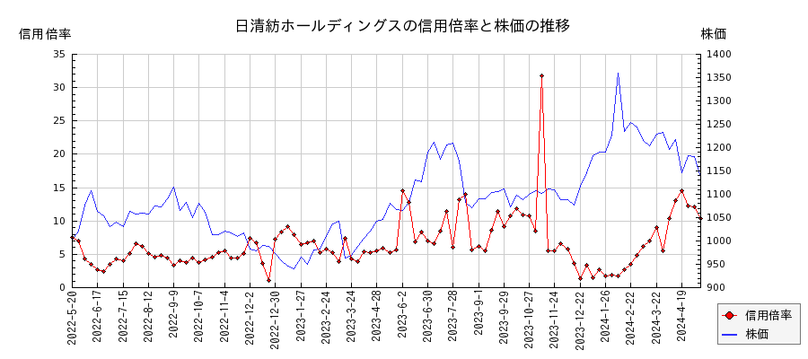 日清紡ホールディングスの信用倍率と株価のチャート