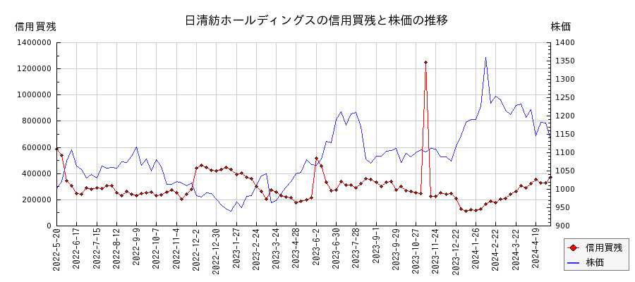日清紡ホールディングスの信用買残と株価のチャート