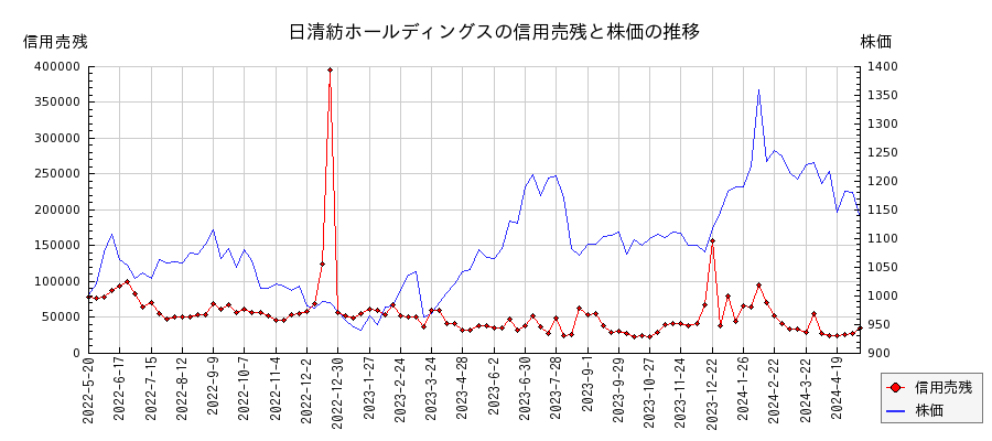 日清紡ホールディングスの信用売残と株価のチャート