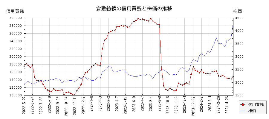 倉敷紡績の信用買残と株価のチャート
