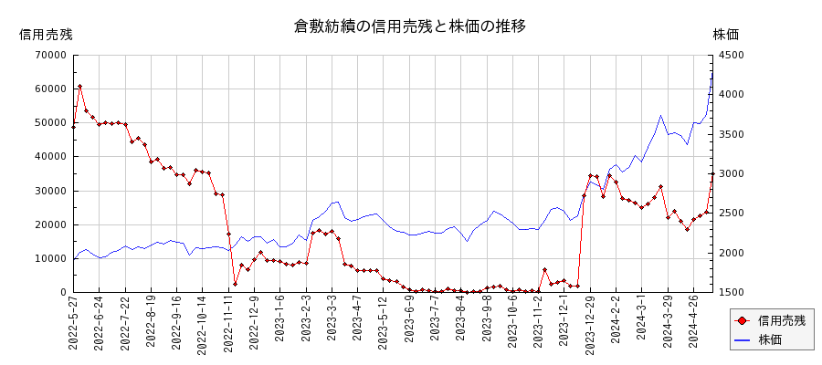 倉敷紡績の信用売残と株価のチャート