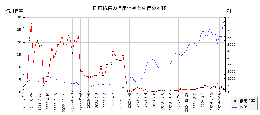 日東紡績の信用倍率と株価のチャート