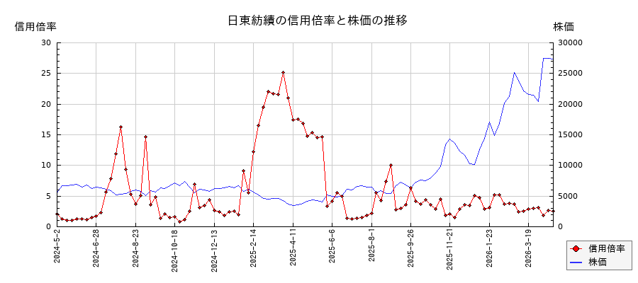 日東紡績の信用倍率と株価のチャート