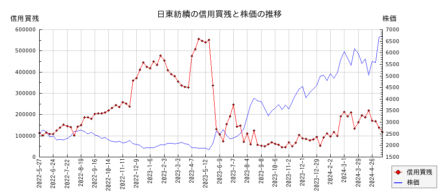 日東紡績の信用買残と株価のチャート