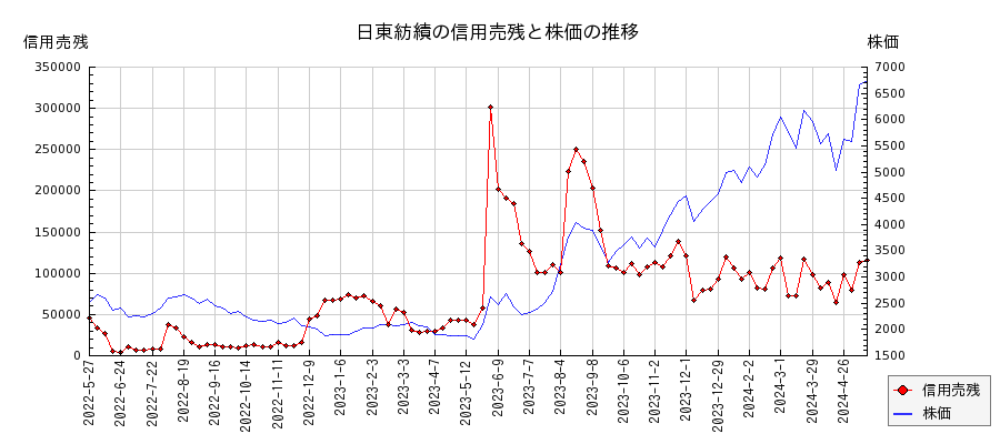 日東紡績の信用売残と株価のチャート