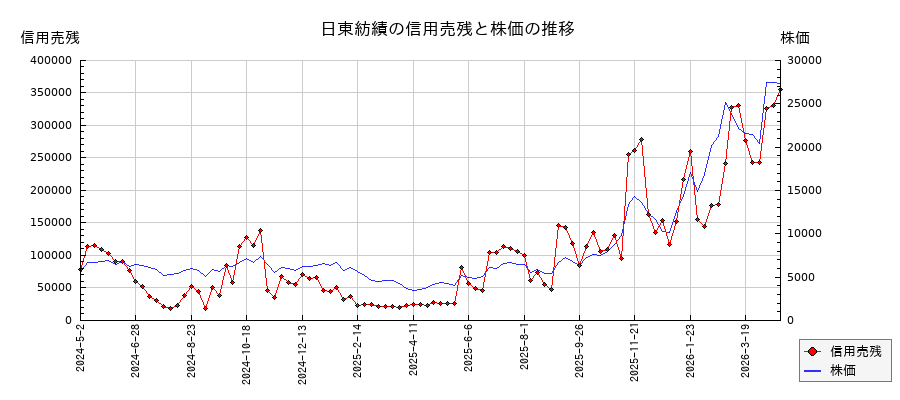日東紡績の信用売残と株価のチャート