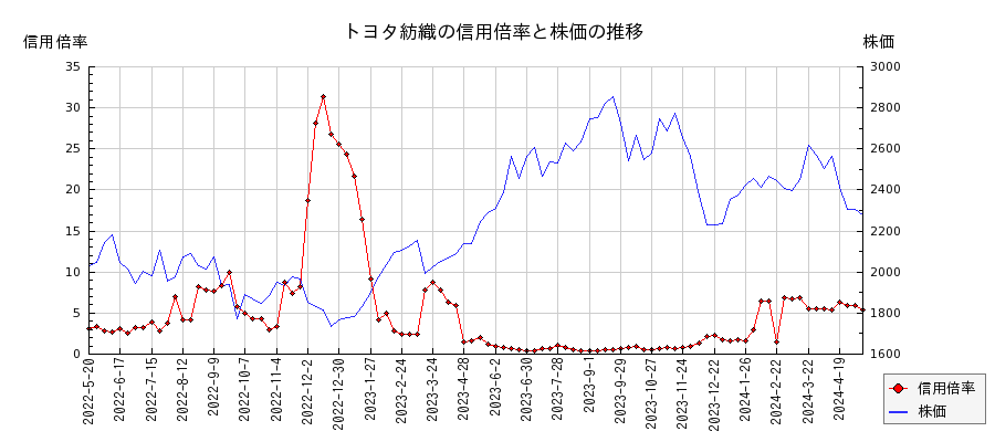 トヨタ紡織の信用倍率と株価のチャート