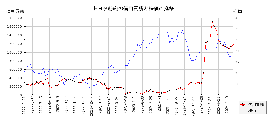 トヨタ紡織の信用買残と株価のチャート