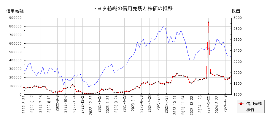 トヨタ紡織の信用売残と株価のチャート