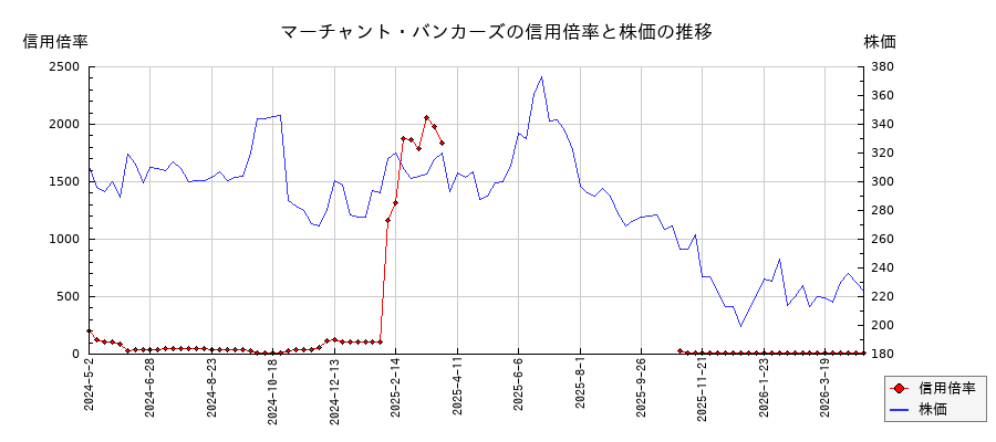 マーチャント・バンカーズの信用倍率と株価のチャート