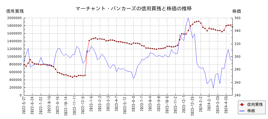 マーチャント・バンカーズの信用買残と株価のチャート