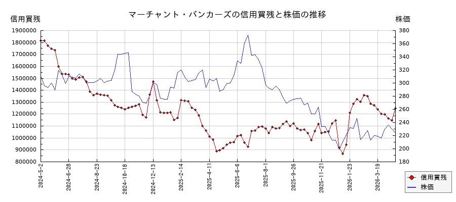 マーチャント・バンカーズの信用買残と株価のチャート