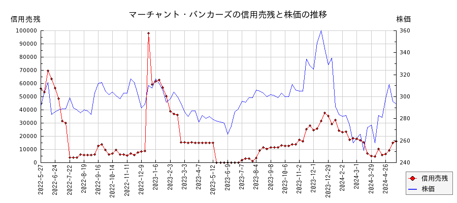 マーチャント・バンカーズの信用売残と株価のチャート
