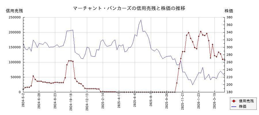 マーチャント・バンカーズの信用売残と株価のチャート