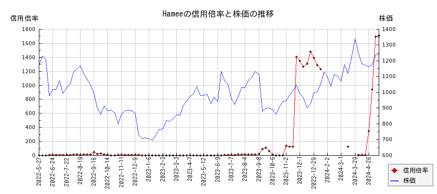 Hameeの信用倍率と株価のチャート