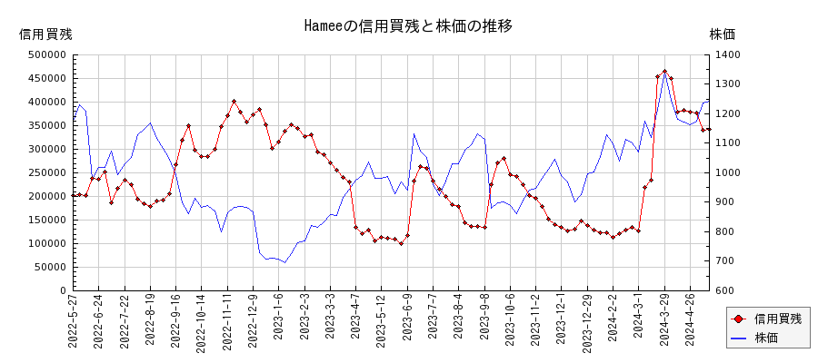 Hameeの信用買残と株価のチャート