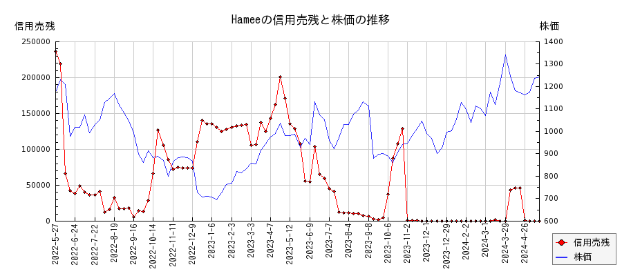 Hameeの信用売残と株価のチャート