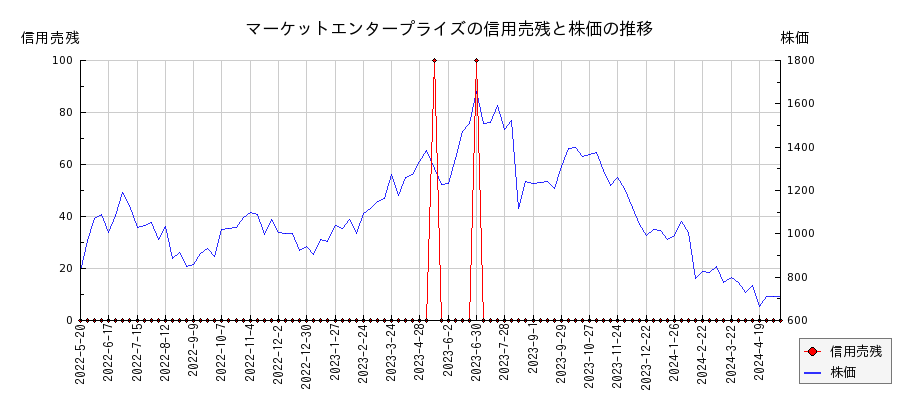マーケットエンタープライズの信用売残と株価のチャート