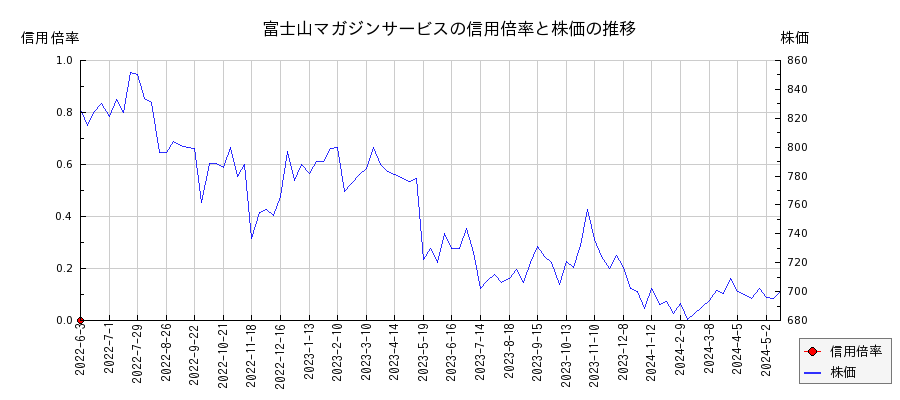 富士山マガジンサービスの信用倍率と株価のチャート