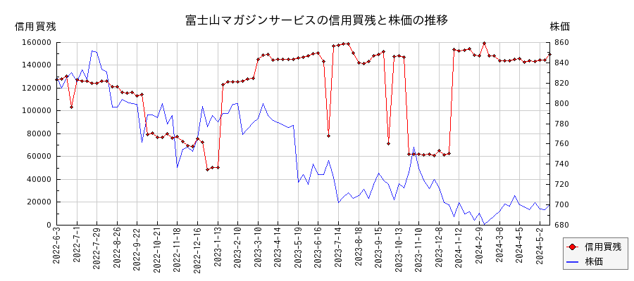 富士山マガジンサービスの信用買残と株価のチャート