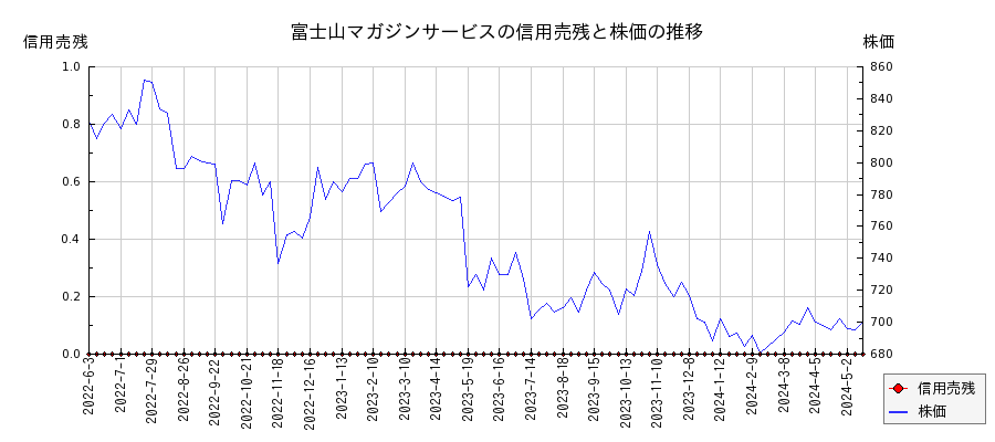 富士山マガジンサービスの信用売残と株価のチャート