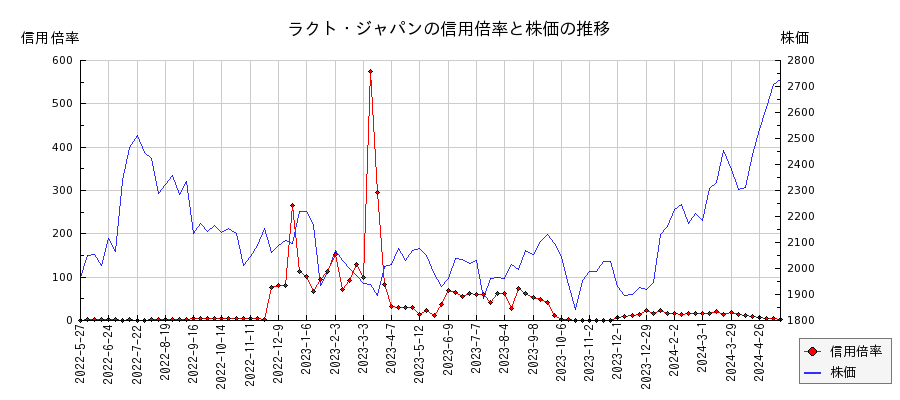ラクト・ジャパンの信用倍率と株価のチャート