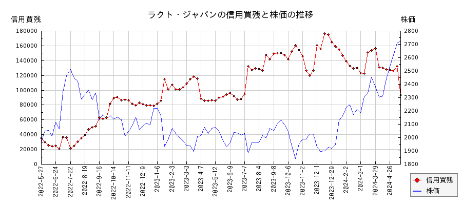 ラクト・ジャパンの信用買残と株価のチャート