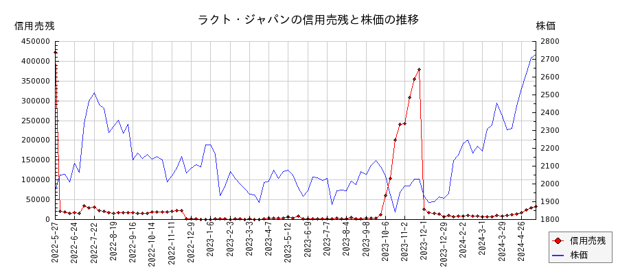 ラクト・ジャパンの信用売残と株価のチャート