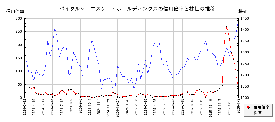 バイタルケーエスケー・ホールディングスの信用倍率と株価のチャート