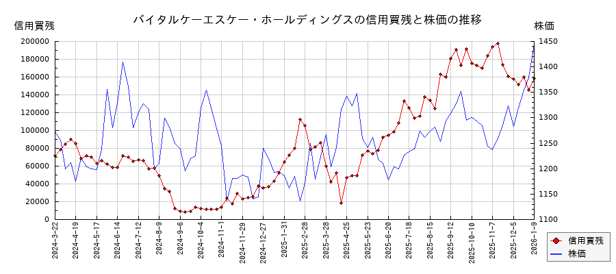 バイタルケーエスケー・ホールディングスの信用買残と株価のチャート