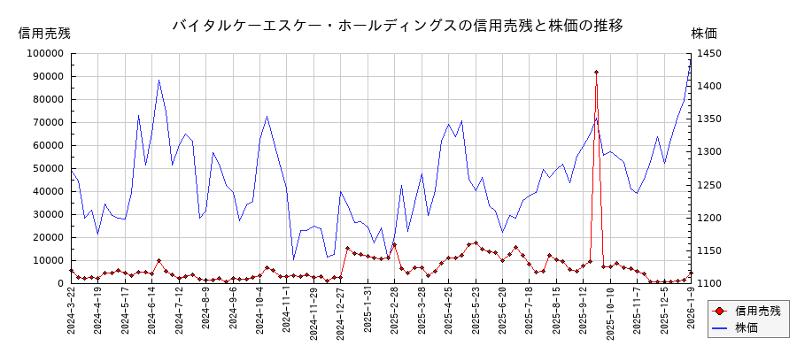 バイタルケーエスケー・ホールディングスの信用売残と株価のチャート