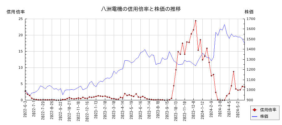 八洲電機の信用倍率と株価のチャート