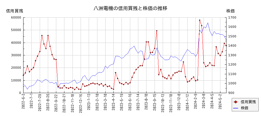 八洲電機の信用買残と株価のチャート