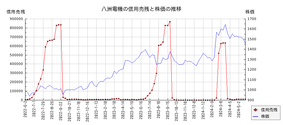 八洲電機の信用売残と株価のチャート