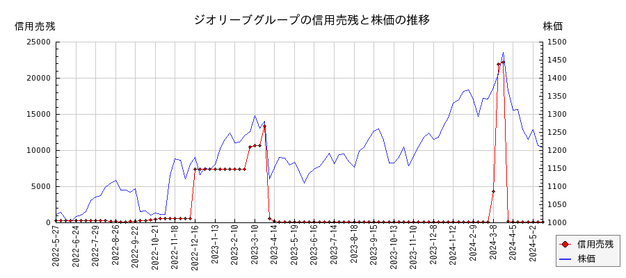 ジオリーブグループの信用売残と株価のチャート