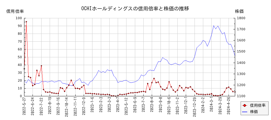 OCHIホールディングスの信用倍率と株価のチャート
