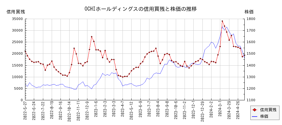 OCHIホールディングスの信用買残と株価のチャート