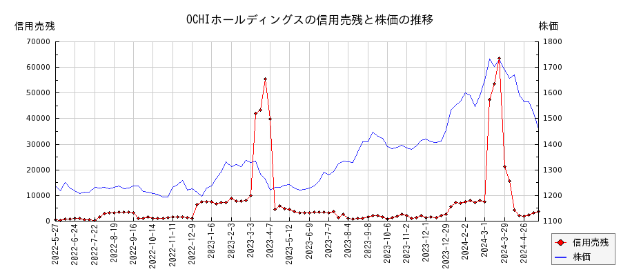 OCHIホールディングスの信用売残と株価のチャート