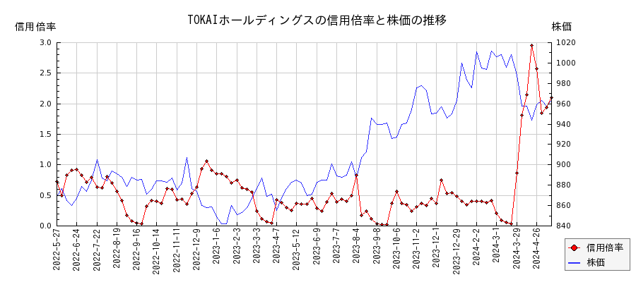 TOKAIホールディングスの信用倍率と株価のチャート