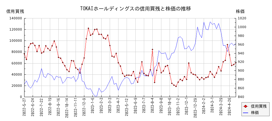 TOKAIホールディングスの信用買残と株価のチャート