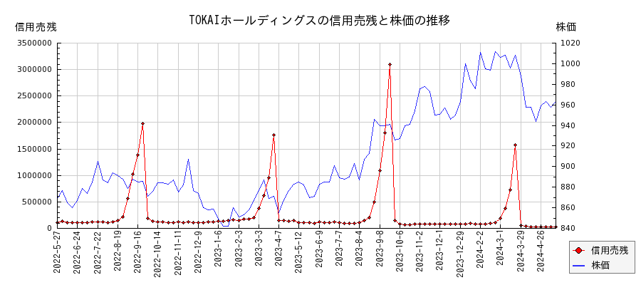 TOKAIホールディングスの信用売残と株価のチャート