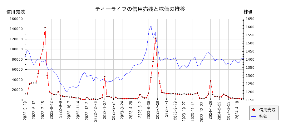 ティーライフの信用売残と株価のチャート