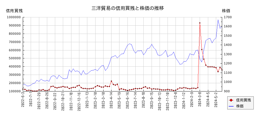 三洋貿易の信用買残と株価のチャート