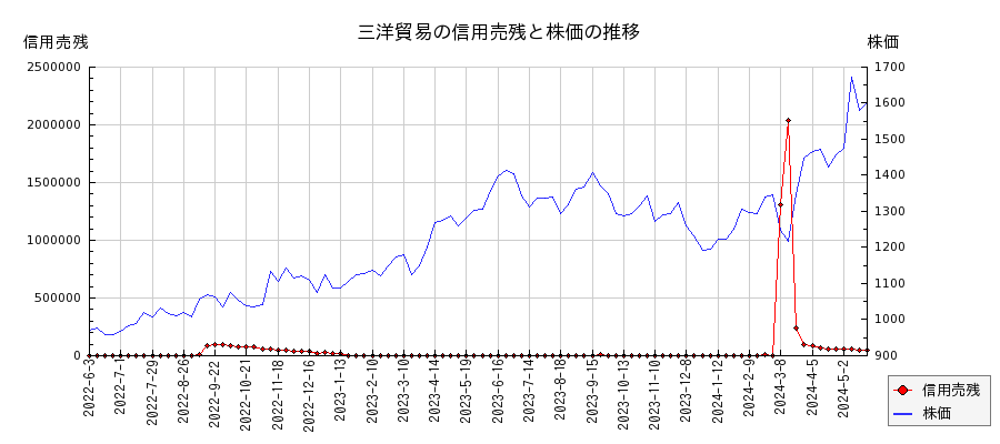 三洋貿易の信用売残と株価のチャート