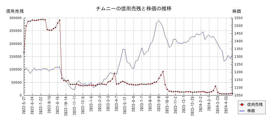 チムニーの信用売残と株価のチャート