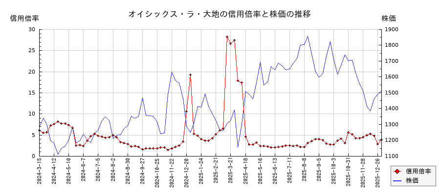オイシックス・ラ・大地の信用倍率と株価のチャート